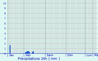 Graphique des précipitations prvues pour trchy