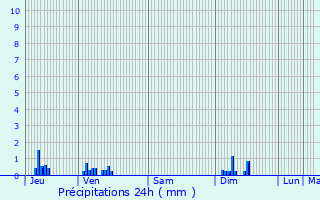 Graphique des précipitations prvues pour Prporch