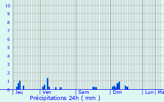 Graphique des précipitations prvues pour Planchez