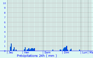 Graphique des précipitations prvues pour Courcelles-ls-Semur