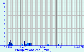 Graphique des précipitations prvues pour Chtin