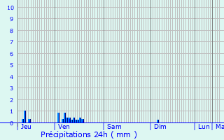 Graphique des précipitations prvues pour Oulon