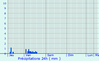 Graphique des précipitations prvues pour Arthel