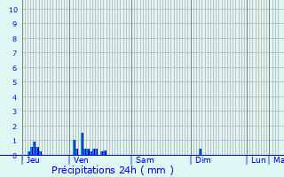 Graphique des précipitations prvues pour Saint-Saulge