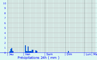 Graphique des précipitations prvues pour Bazolles