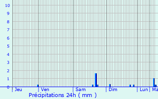 Graphique des précipitations prvues pour Marmande