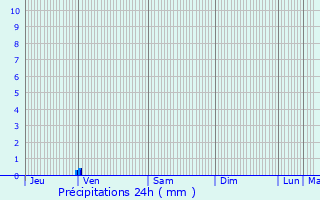 Graphique des précipitations prvues pour Roquelaure-Saint-Aubin