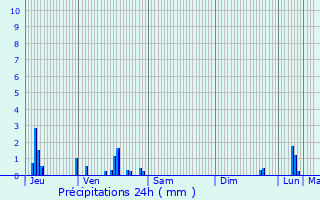Graphique des précipitations prvues pour Pierre-Bnite