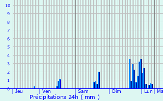 Graphique des précipitations prvues pour Saint-Alban-Leysse