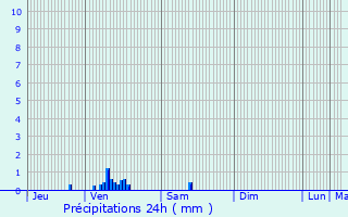 Graphique des précipitations prvues pour Merville