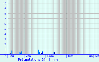 Graphique des précipitations prvues pour Athis-Mons