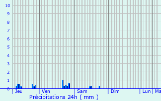 Graphique des précipitations prvues pour Bagneux