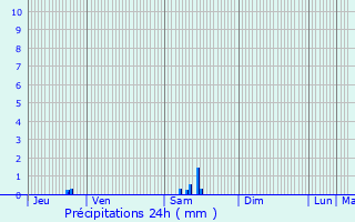 Graphique des précipitations prvues pour Saint-Ferriol