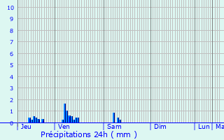 Graphique des précipitations prvues pour Veurne