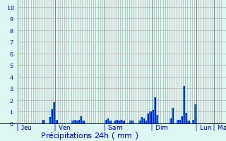 Graphique des précipitations prvues pour Turckheim