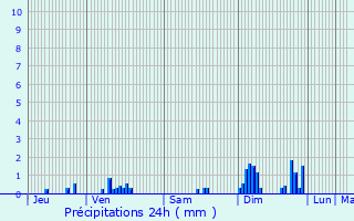 Graphique des précipitations prvues pour Athe