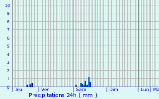 Graphique des précipitations prvues pour Saint-Just-et-le-Bzu