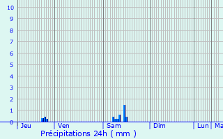 Graphique des précipitations prvues pour Grans