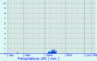 Graphique des précipitations prvues pour Bouisse