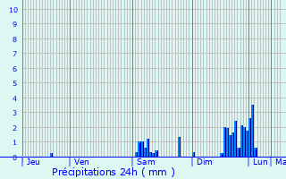 Graphique des précipitations prvues pour La Plane