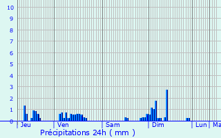 Graphique des précipitations prvues pour Darcey