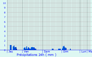 Graphique des précipitations prvues pour Millery