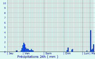 Graphique des précipitations prvues pour Corny-sur-Moselle