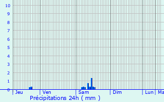 Graphique des précipitations prvues pour Sougraigne