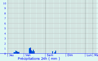 Graphique des précipitations prvues pour Audruicq