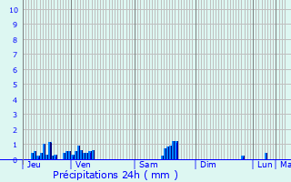 Graphique des précipitations prvues pour Saint-Martin-de-la-Porte