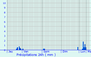Graphique des précipitations prvues pour Nernier