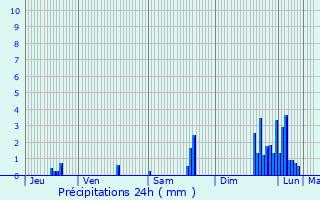 Graphique des précipitations prvues pour Chavanod