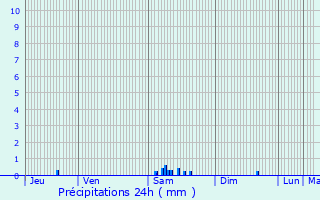 Graphique des précipitations prvues pour La Pomarde