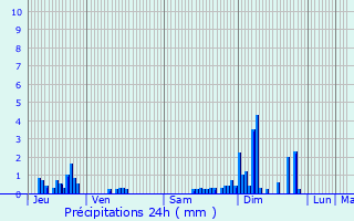 Graphique des précipitations prvues pour Mont-ls-Lamarche