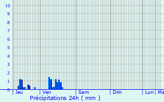 Graphique des précipitations prvues pour Gamaches
