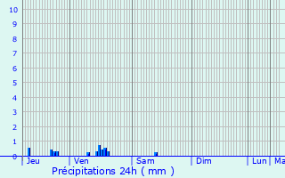 Graphique des précipitations prvues pour Gerberoy