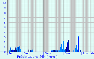 Graphique des précipitations prvues pour Damblain