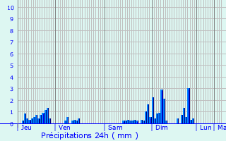 Graphique des précipitations prvues pour Rozires-sur-Mouzon