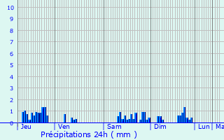 Graphique des précipitations prvues pour Greux