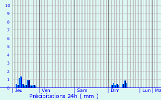 Graphique des précipitations prvues pour Voutezac