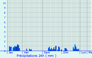 Graphique des précipitations prvues pour Burey-la-Cte