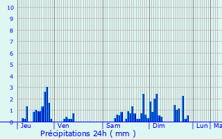 Graphique des précipitations prvues pour Varangville