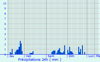 Graphique des précipitations prvues pour Saulxures-ls-Nancy