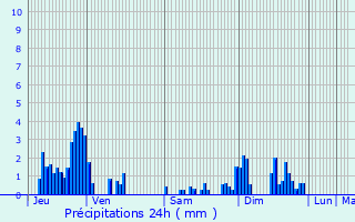 Graphique des précipitations prvues pour Girmont-Val-d