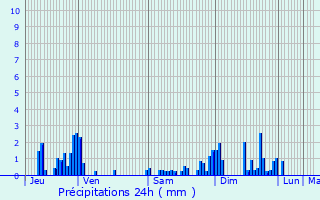 Graphique des précipitations prvues pour Le Valtin