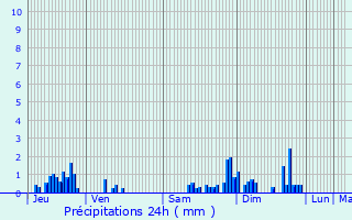 Graphique des précipitations prvues pour Pompierre