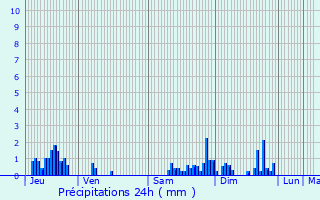 Graphique des précipitations prvues pour Barville