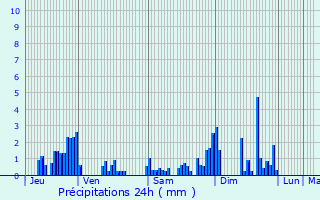 Graphique des précipitations prvues pour Le Beulay