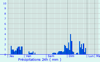 Graphique des précipitations prvues pour Marainville-sur-Madon