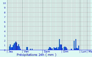 Graphique des précipitations prvues pour Rollainville